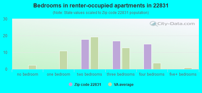 Bedrooms in renter-occupied apartments in 22831 