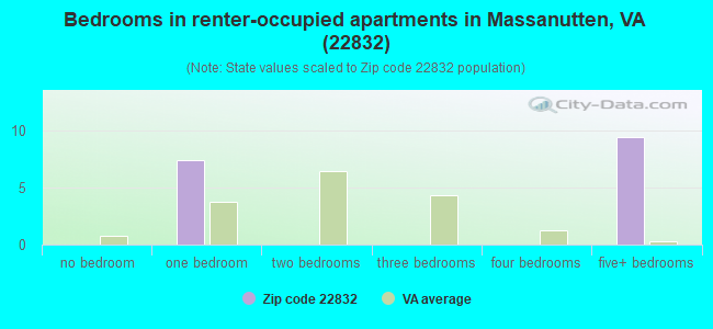 Bedrooms in renter-occupied apartments in Massanutten, VA (22832) 