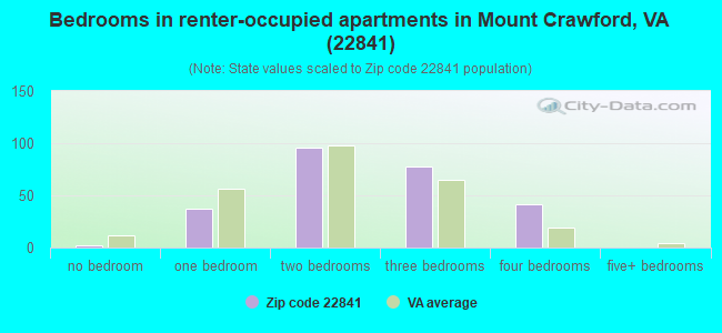 Bedrooms in renter-occupied apartments in Mount Crawford, VA (22841) 