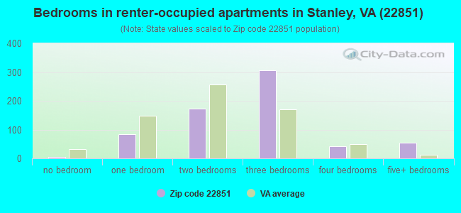 Bedrooms in renter-occupied apartments in Stanley, VA (22851) 