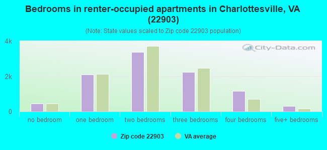 Bedrooms in renter-occupied apartments in Charlottesville, VA (22903) 