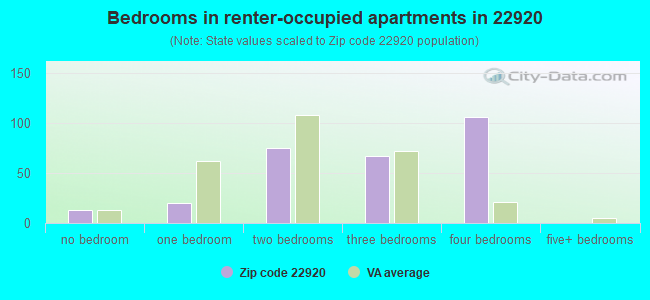 Bedrooms in renter-occupied apartments in 22920 