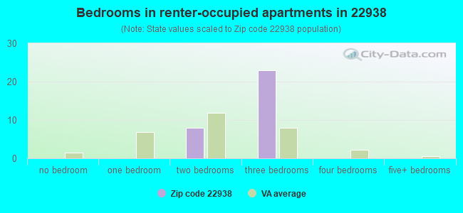Bedrooms in renter-occupied apartments in 22938 