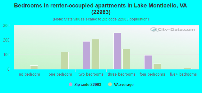 Bedrooms in renter-occupied apartments in Lake Monticello, VA (22963) 