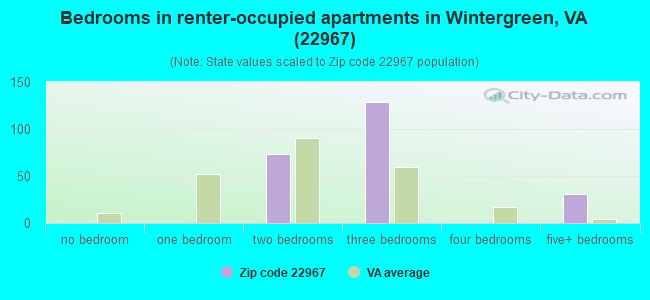 Bedrooms in renter-occupied apartments in Wintergreen, VA (22967) 