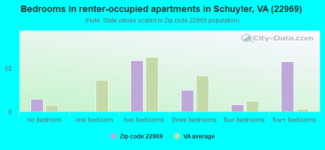 Bedrooms in renter-occupied apartments in Schuyler, VA (22969) 