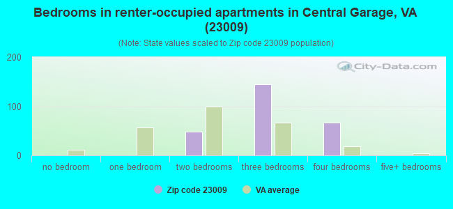 Bedrooms in renter-occupied apartments in Central Garage, VA (23009) 