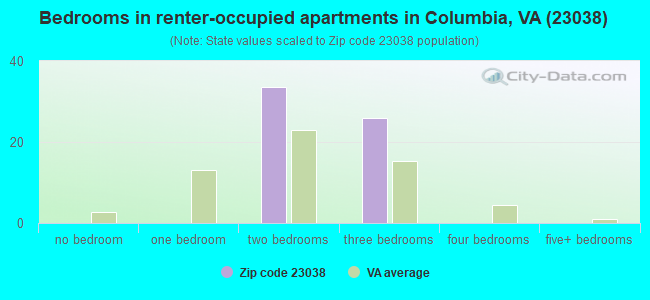 Bedrooms in renter-occupied apartments in Columbia, VA (23038) 