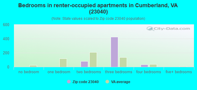 Bedrooms in renter-occupied apartments in Cumberland, VA (23040) 