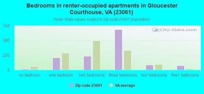 Bedrooms in renter-occupied apartments in Gloucester Courthouse, VA (23061) 