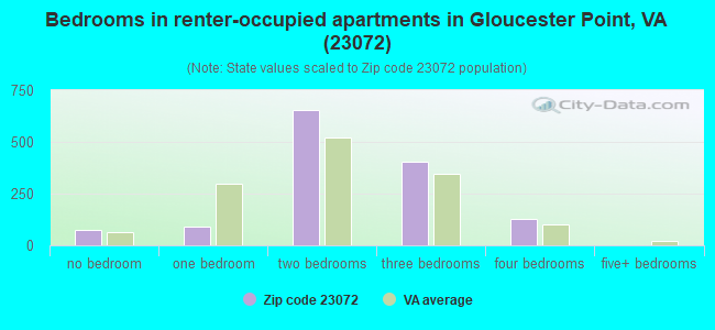 Bedrooms in renter-occupied apartments in Gloucester Point, VA (23072) 