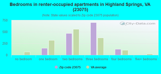 Bedrooms in renter-occupied apartments in Highland Springs, VA (23075) 