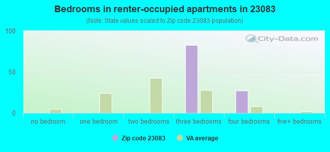 Bedrooms in renter-occupied apartments in 23083 