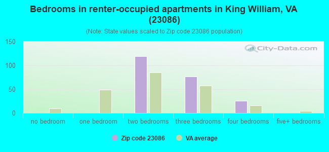 Bedrooms in renter-occupied apartments in King William, VA (23086) 