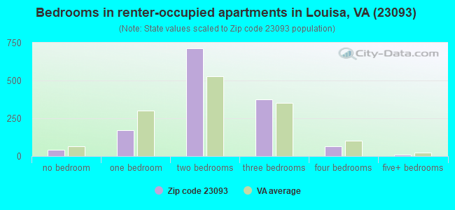 Bedrooms in renter-occupied apartments in Louisa, VA (23093) 