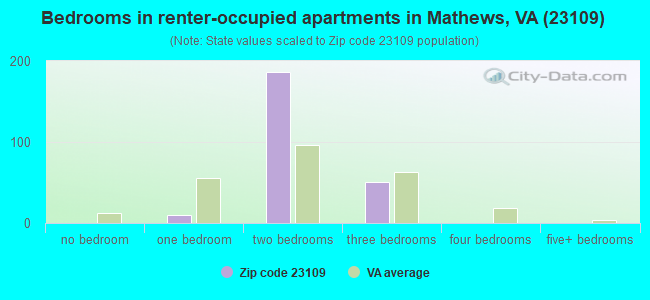 Bedrooms in renter-occupied apartments in Mathews, VA (23109) 
