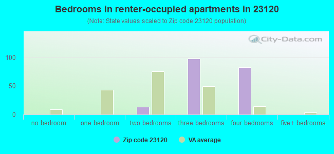 Bedrooms in renter-occupied apartments in 23120 