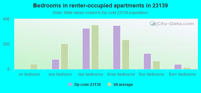 Bedrooms in renter-occupied apartments in 23139 