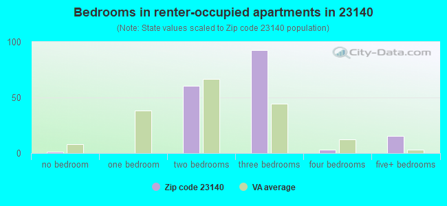 Bedrooms in renter-occupied apartments in 23140 