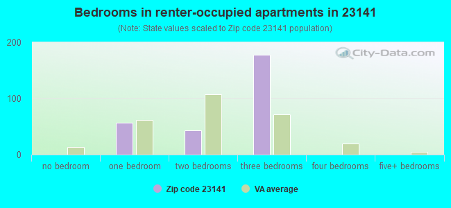 Bedrooms in renter-occupied apartments in 23141 