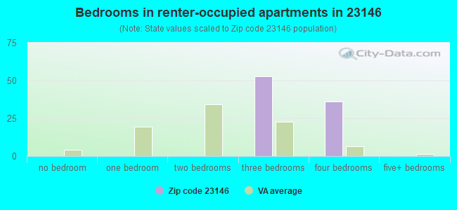 Bedrooms in renter-occupied apartments in 23146 