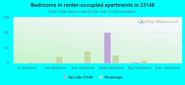 Bedrooms in renter-occupied apartments in 23148 