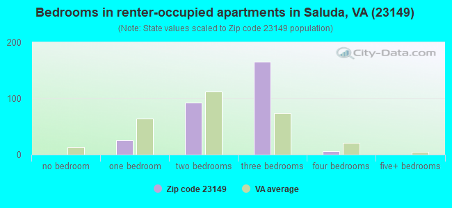 Bedrooms in renter-occupied apartments in Saluda, VA (23149) 
