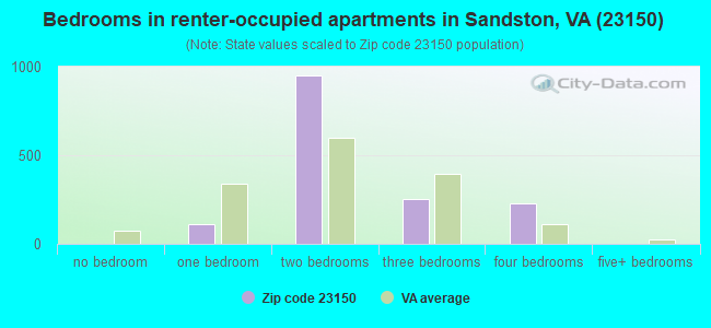 Bedrooms in renter-occupied apartments in Sandston, VA (23150) 