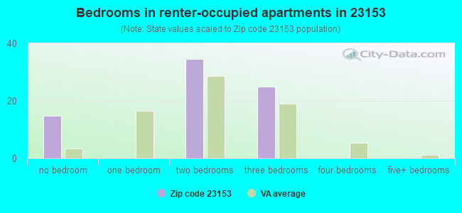 Bedrooms in renter-occupied apartments in 23153 