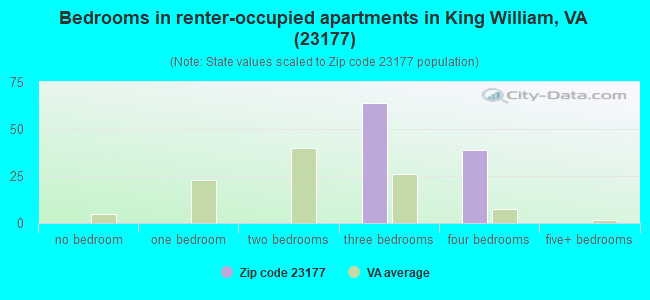 Bedrooms in renter-occupied apartments in King William, VA (23177) 