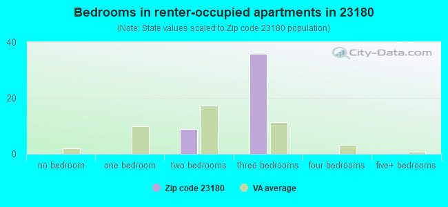 Bedrooms in renter-occupied apartments in 23180 