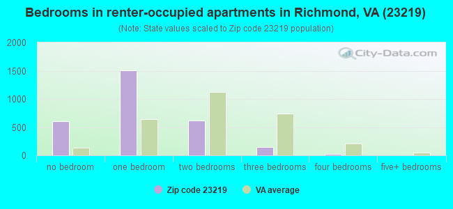Bedrooms in renter-occupied apartments in Richmond, VA (23219) 