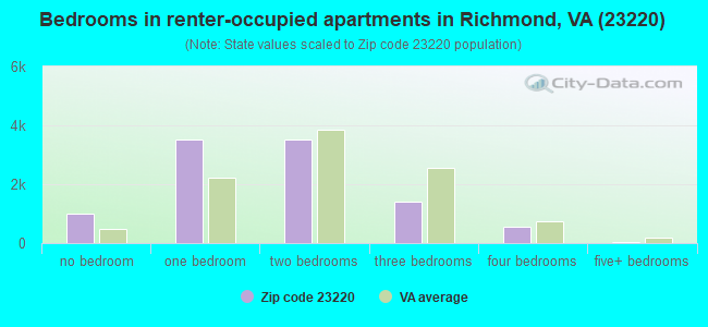 Bedrooms in renter-occupied apartments in Richmond, VA (23220) 