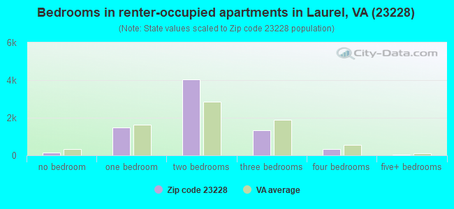 Bedrooms in renter-occupied apartments in Laurel, VA (23228) 