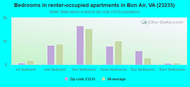 Bedrooms in renter-occupied apartments in Bon Air, VA (23235) 