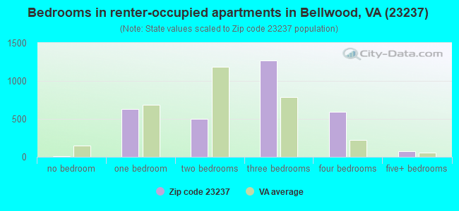 Bedrooms in renter-occupied apartments in Bellwood, VA (23237) 