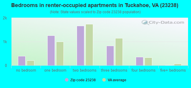 Bedrooms in renter-occupied apartments in Tuckahoe, VA (23238) 