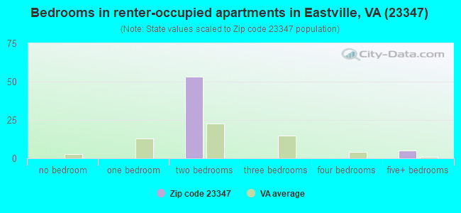 Bedrooms in renter-occupied apartments in Eastville, VA (23347) 