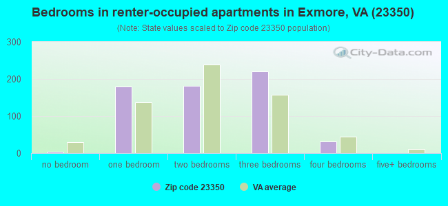Bedrooms in renter-occupied apartments in Exmore, VA (23350) 