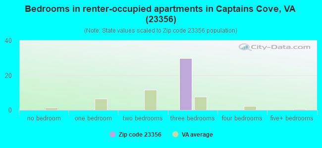 Bedrooms in renter-occupied apartments in Captains Cove, VA (23356) 