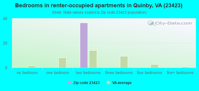 Bedrooms in renter-occupied apartments in Quinby, VA (23423) 