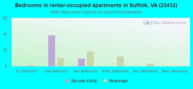 Bedrooms in renter-occupied apartments in Suffolk, VA (23432) 