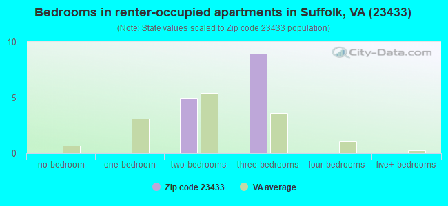 Bedrooms in renter-occupied apartments in Suffolk, VA (23433) 