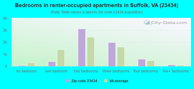 Bedrooms in renter-occupied apartments in Suffolk, VA (23434) 