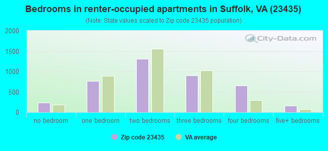 Bedrooms in renter-occupied apartments in Suffolk, VA (23435) 
