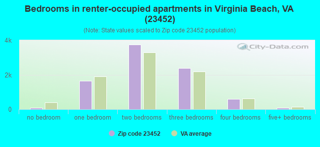 Bedrooms in renter-occupied apartments in Virginia Beach, VA (23452) 