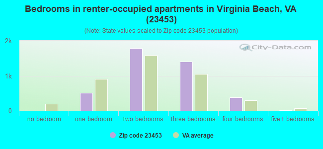 Bedrooms in renter-occupied apartments in Virginia Beach, VA (23453) 