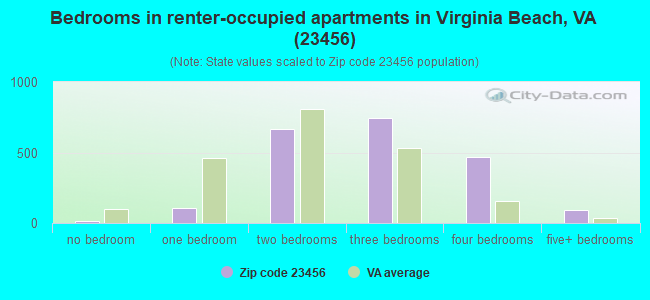 Bedrooms in renter-occupied apartments in Virginia Beach, VA (23456) 