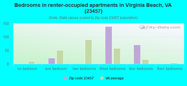 Bedrooms in renter-occupied apartments in Virginia Beach, VA (23457) 