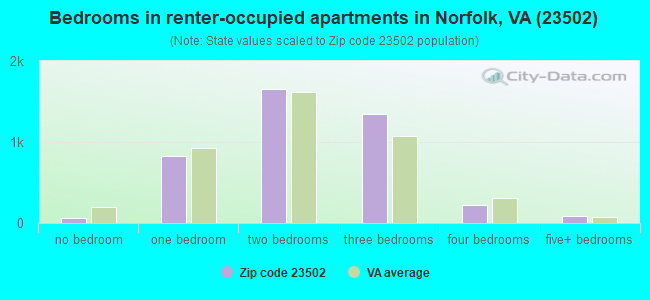Bedrooms in renter-occupied apartments in Norfolk, VA (23502) 